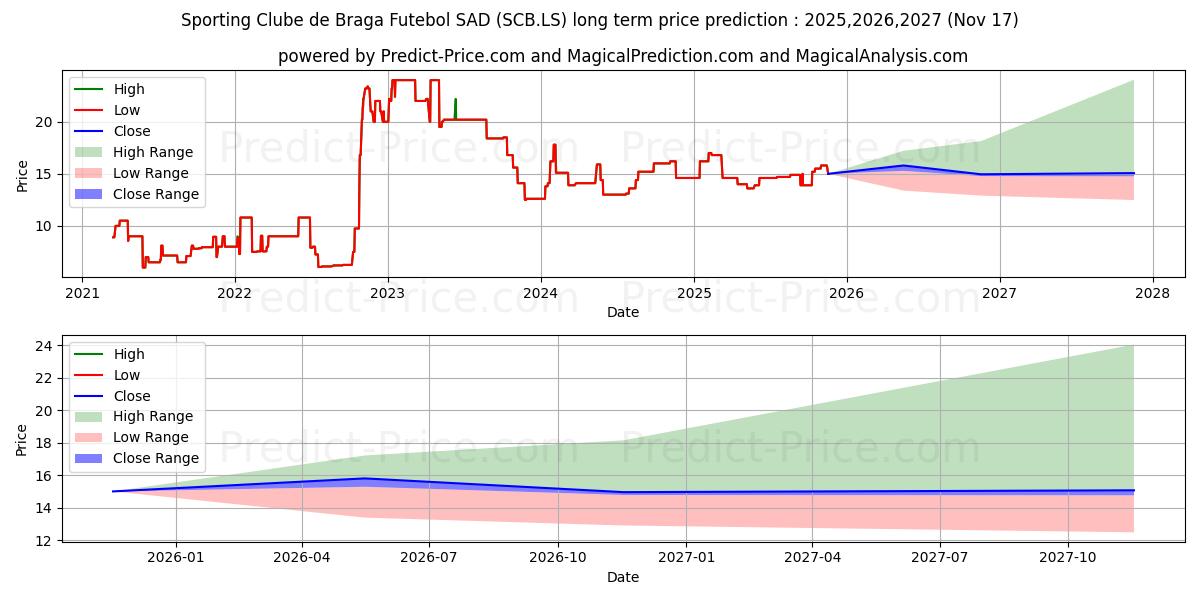 最大和最小的S.CLUBE BRAGA长期价格预测为2025,2026,2027