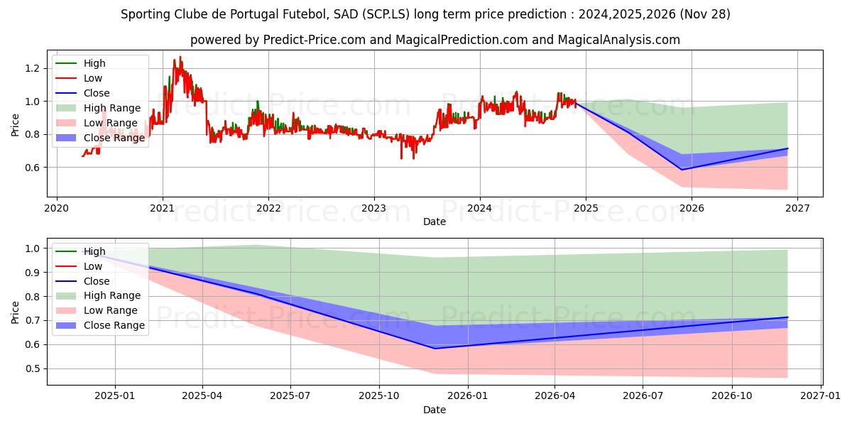 SPORTING (SCP.LS) stock Long-Term Price Forecast: 2024,2025,2026