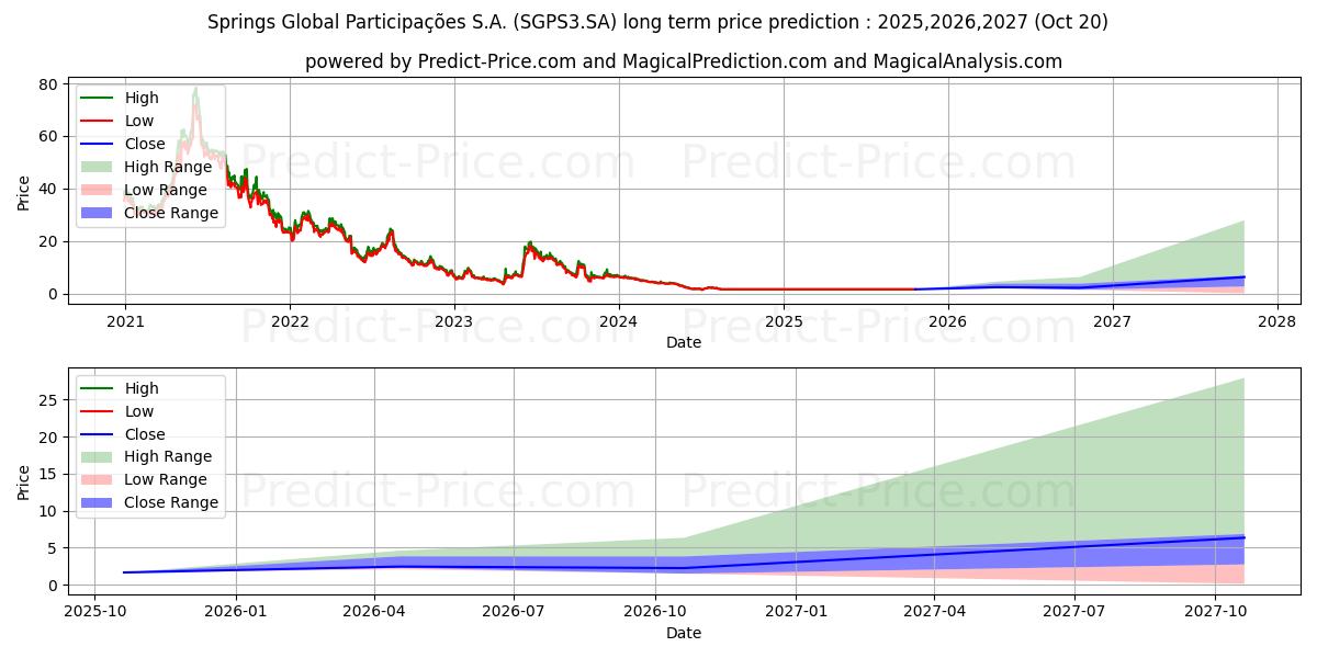 حداکثر و حداقل پیش‌بینی قیمت بلندمدت SPRINGS     ON      NM برای 2025,2026,2027