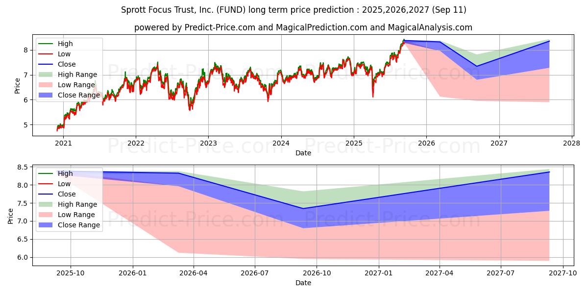 Previsione del prezzo massimo e minimo a lungo termine per Sprott Focus Trust, Inc. - Clos