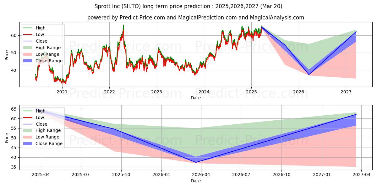 SPROTT INC. (SII.TO) stock Long-Term Price Forecast: 2025,2026,2027