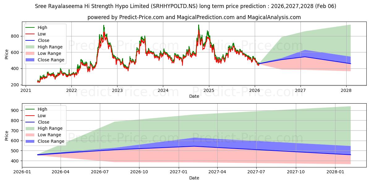Previsão de preço a longo prazo SREE RAYALASEEMA H máxima e mínima para 2026,2027,2028