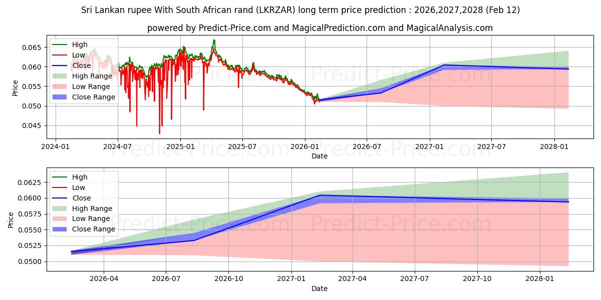حداکثر و حداقل پیش‌بینی قیمت بلندمدت روپیه سریلانکا با راند آفریقای جنوبی برای 2026,2027,2028
