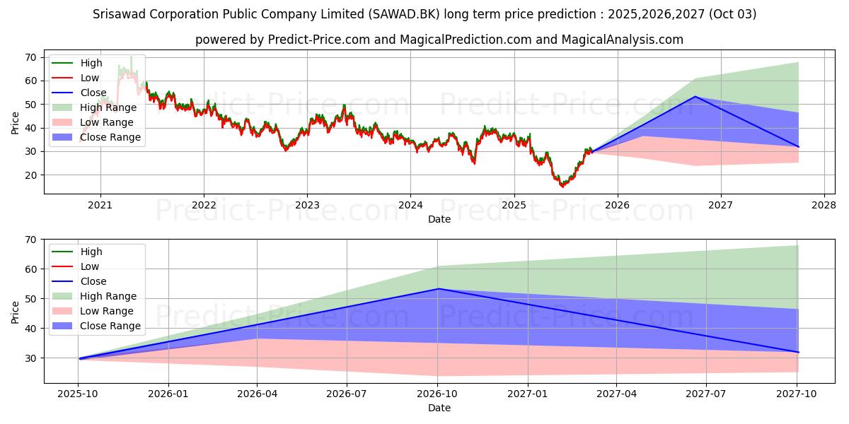 Maximum and minimum SRISAWAD CORPORATION PUBLIC COM long-term price forecast for 2025,2026,2027