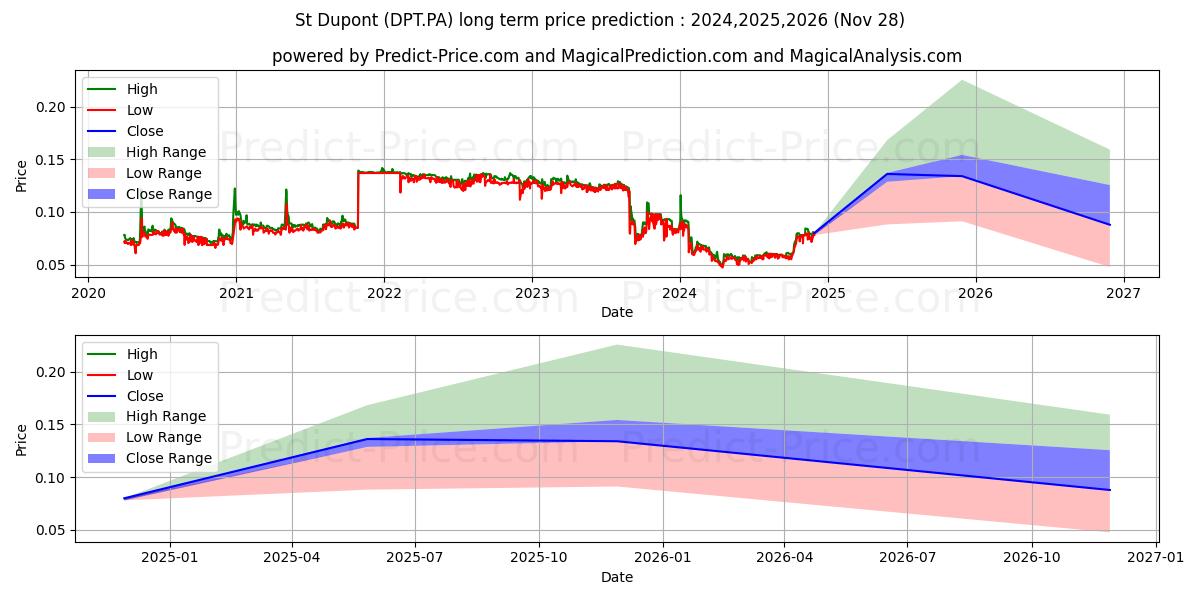 ST DUPONT (DPT.PA) stock Long-Term Price Forecast: 2024,2025,2026