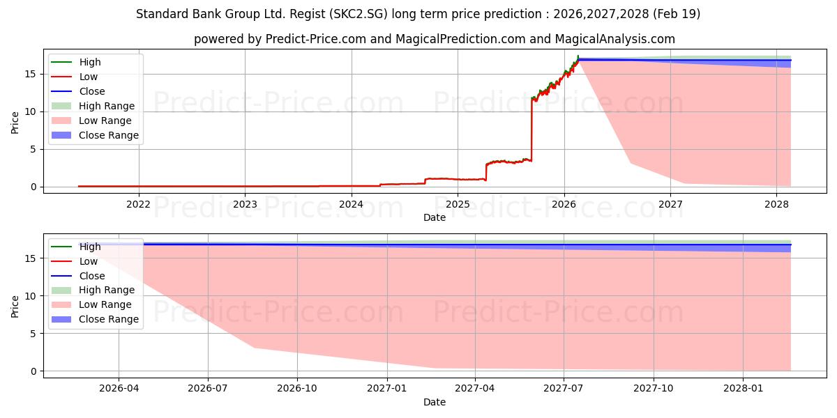 Pronóstico de precio a largo plazo máximo y mínimo de Standard Bank Group Ltd. Regist para 2026,2027,2028