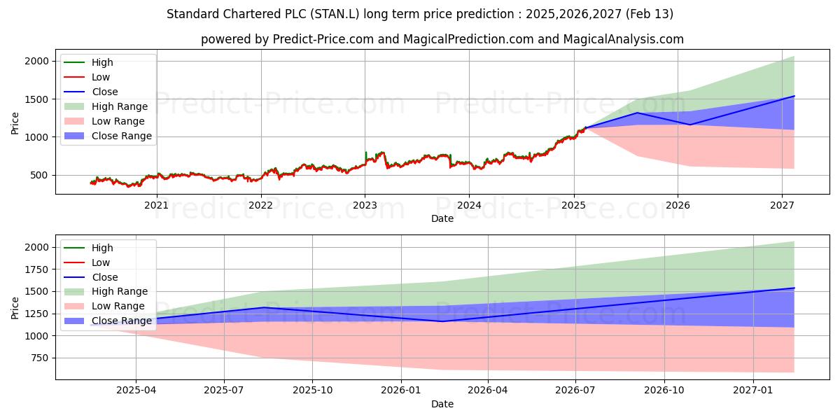 STANDARD CHARTERED PLC ORD0 (STAN.L) stock Long-Term Price Forecast: 2025,2026,2027