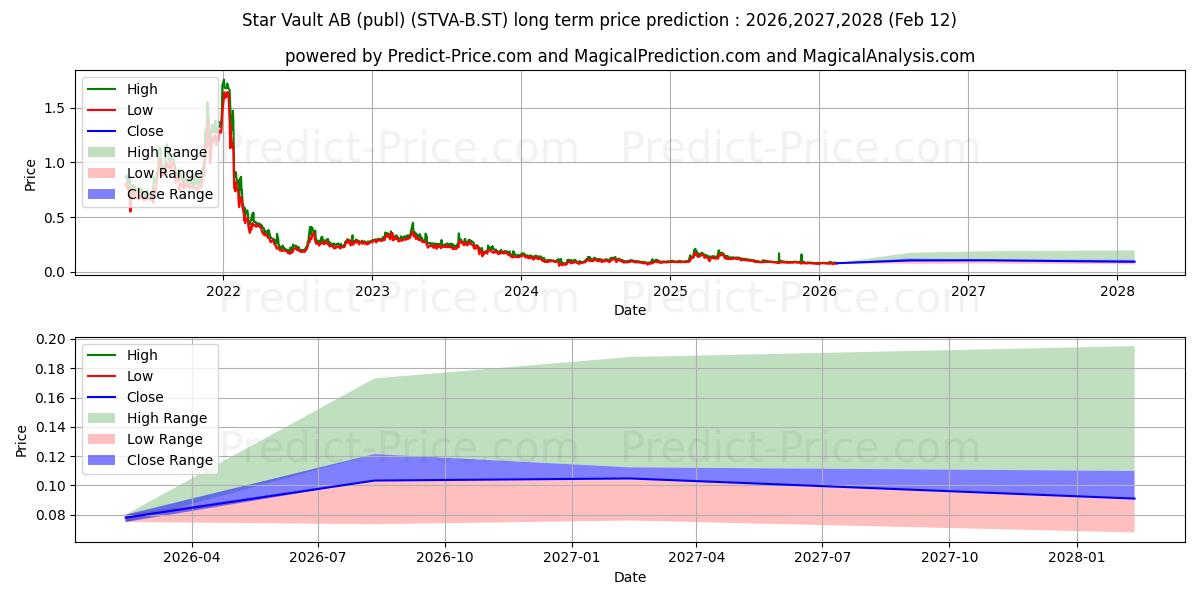 Star Vault AB (publ)の長期価格予測の最大と最小2026,2027,2028
