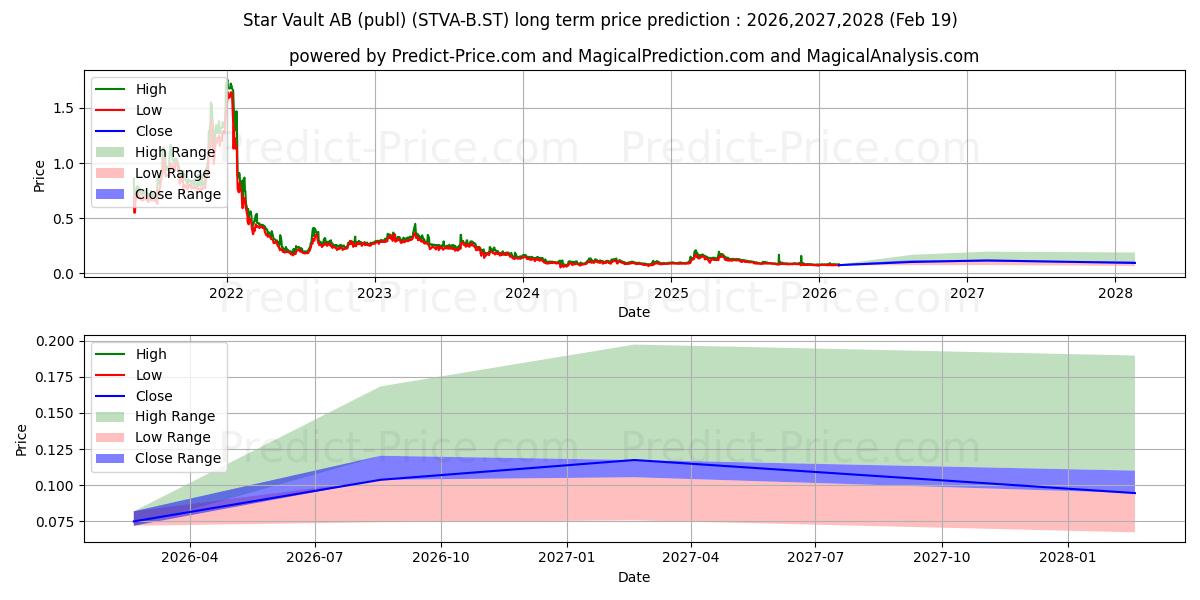 توقع أقصى وأدنى سعر طويل المدى لـ Star Vault AB (publ) في 2026,2027,2028