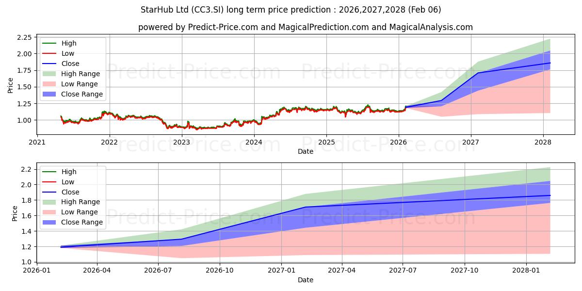 Pronóstico de precio a largo plazo máximo y mínimo de StarHub para 2026,2027,2028