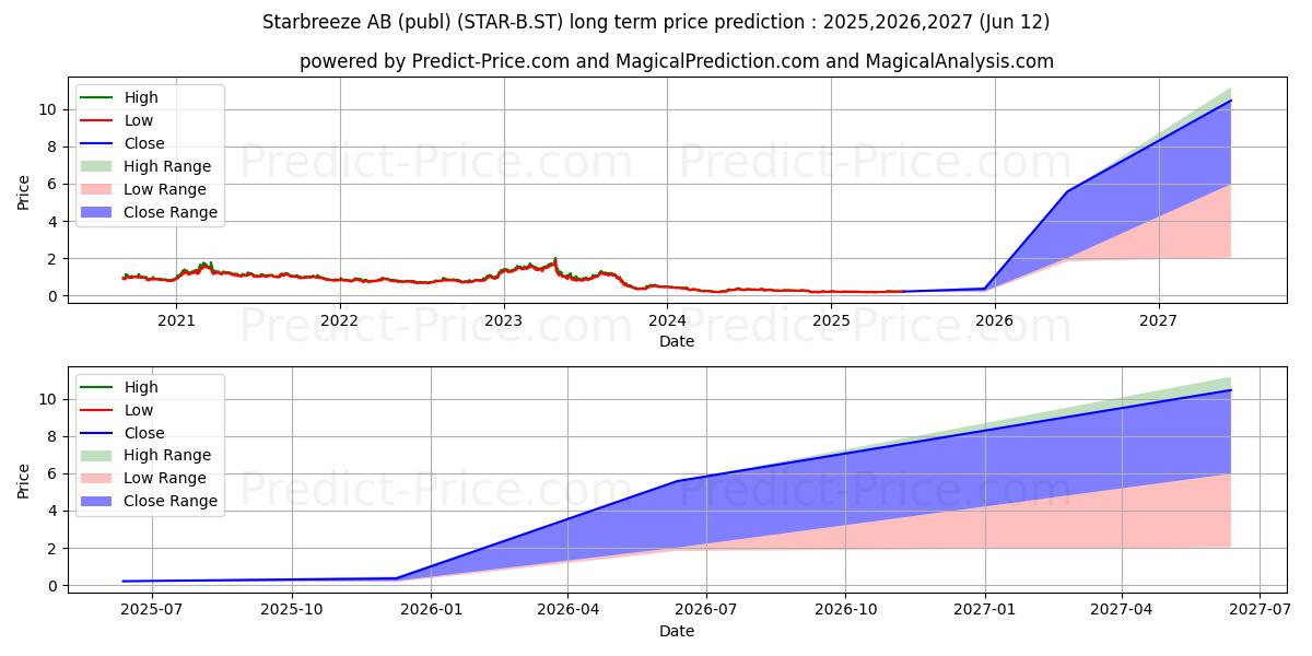 حداکثر و حداقل پیش‌بینی قیمت بلندمدت Starbreeze AB ser. B برای 2025,2026,2027