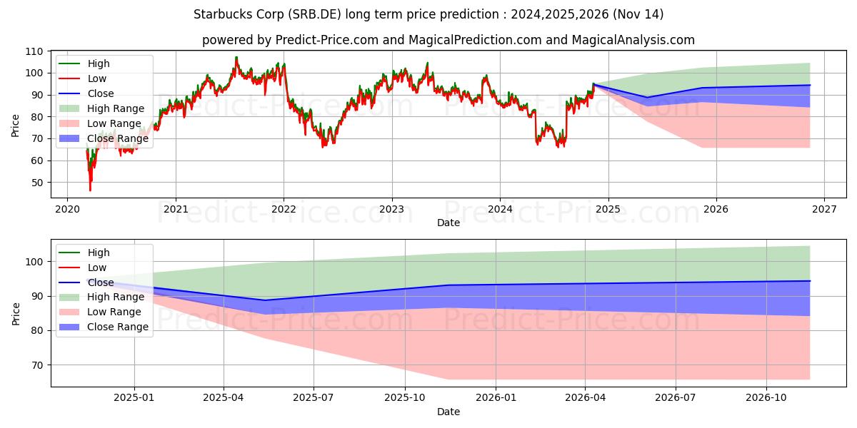 STARBUCKS CORP. (SRB.DE) stock Long-Term Price Forecast: 2024,2025,2026