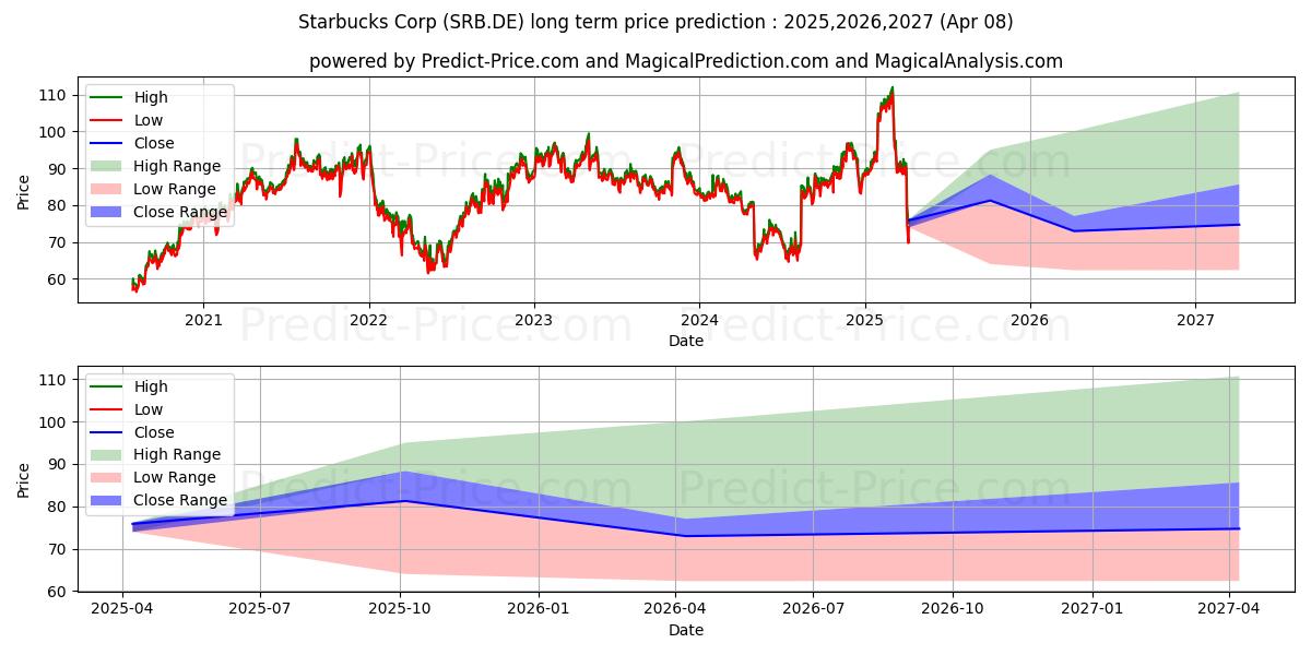 STARBUCKS CORP. (SRB.DE) stock Long-Term Price Forecast: 2025,2026,2027