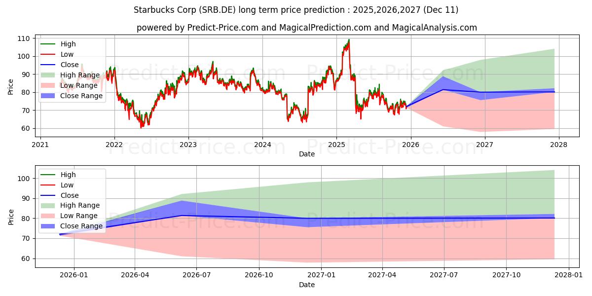 Maximum and minimum STARBUCKS CORP. long-term price forecast for 2025,2026,2027