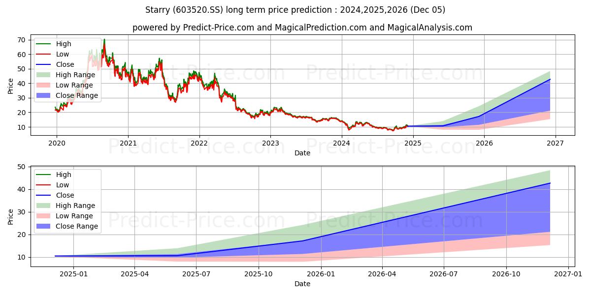 ZHEJIANG STARRY PHARMACEUTICAL  (603520.SS) stock Long-Term Price Forecast: 2024,2025,2026