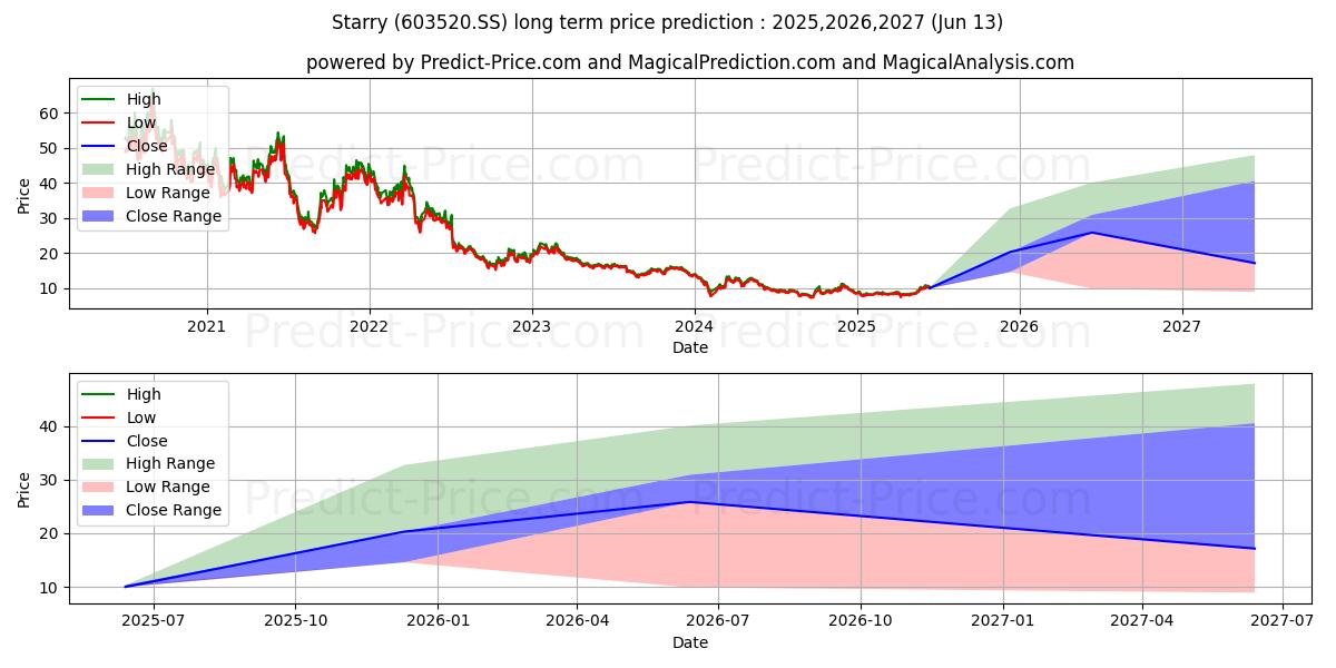 ZHEJIANG STARRY PHARMACEUTICAL  (603520.SS) stock Long-Term Price Forecast: 2025,2026,2027