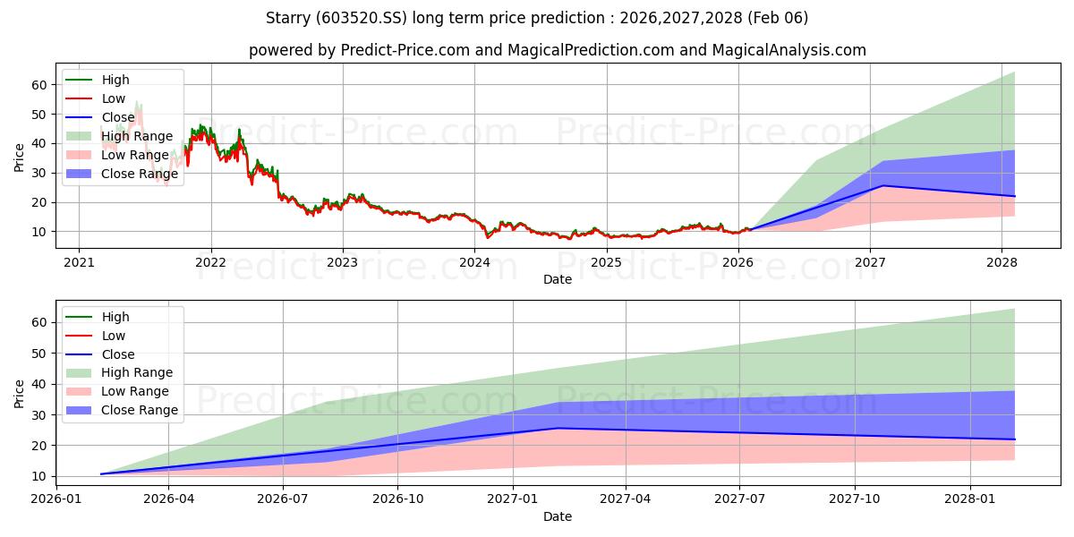 Maximale en minimale ZHEJIANG STARRY PHARMACEUTICAL  lange termijn prijsvoorspelling voor 2026,2027,2028