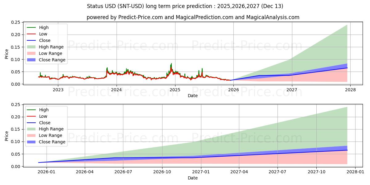 상태 장기 가격 예측의 최대 및 최소 값 2025,2026,2027
