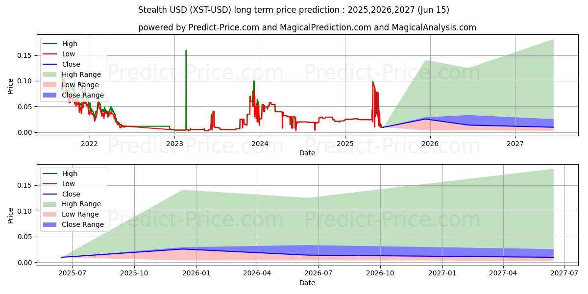 حداکثر و حداقل پیش‌بینی قیمت بلندمدت Stealth برای 2025,2026,2027