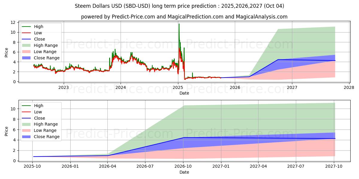 حداکثر و حداقل پیش‌بینی قیمت بلندمدت دلار استیم برای 2025,2026,2027
