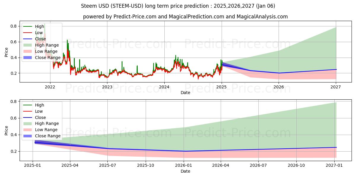 Steem (STEEM/USD) Long-Term Price Forecast: 2025,2026,2027