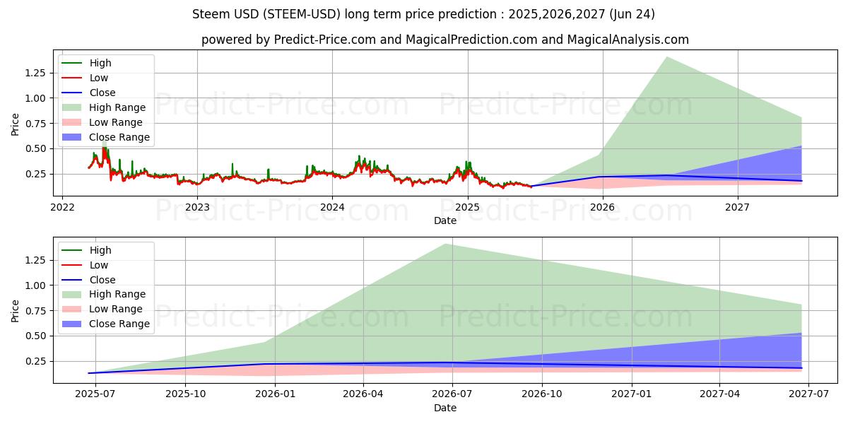 Steem (STEEM/USD) Long-Term Price Forecast: 2025,2026,2027