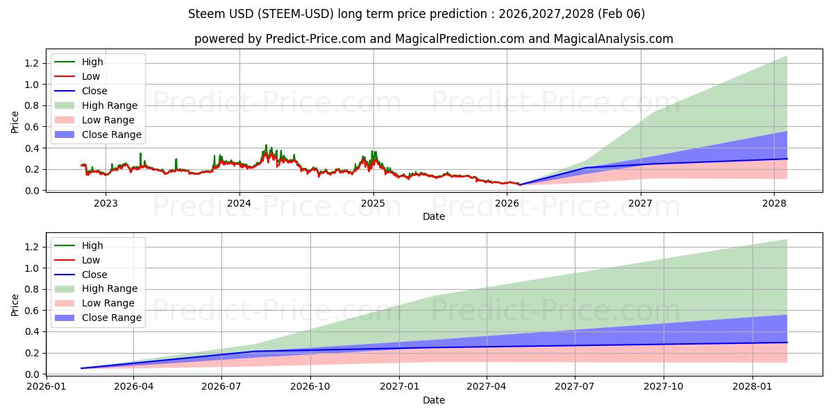 توقع أقصى وأدنى سعر طويل المدى لـ ستيم في 2026,2027,2028