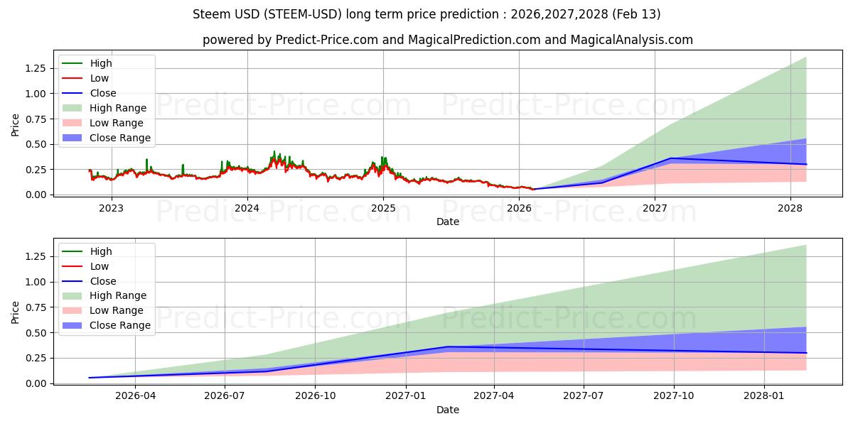 スティームの長期価格予測の最大と最小2026,2027,2028