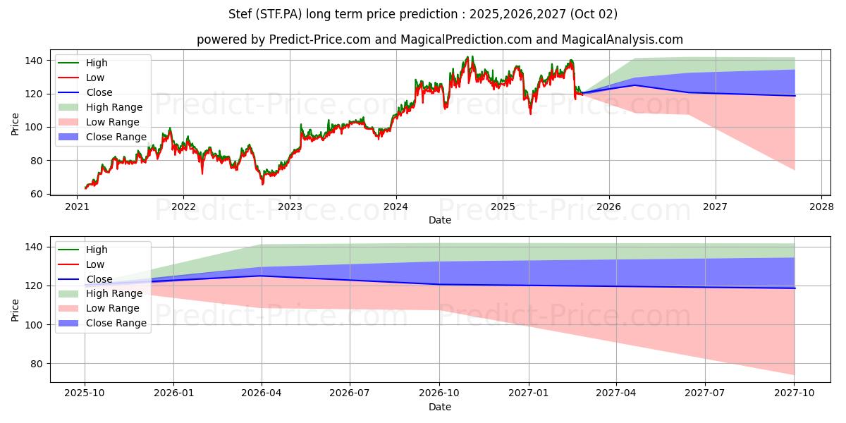 Maximum and minimum STEF long-term price forecast for 2025,2026,2027 Maximum and minimum STEF long-term price forecast for 2025,2026,2027