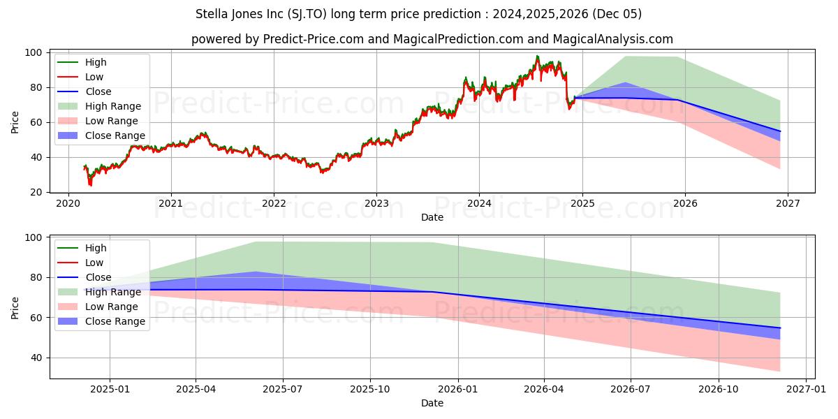 STELLA JONES INC (SJ.TO) stock Long-Term Price Forecast: 2024,2025,2026