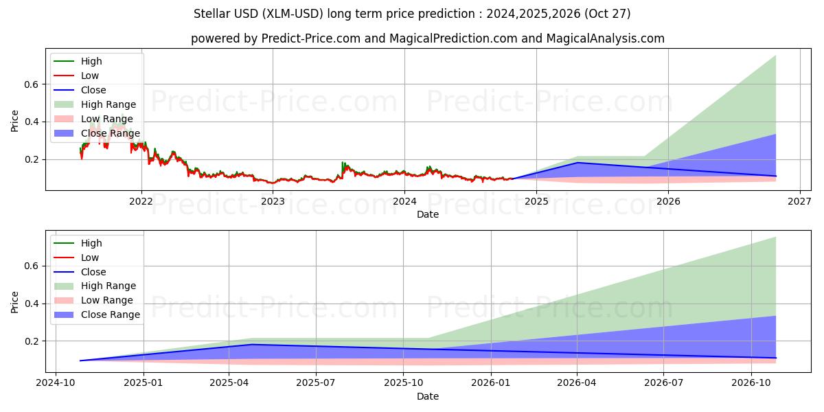 Stellar (XLM/USD) Long-Term Price Forecast: 2024,2025,2026