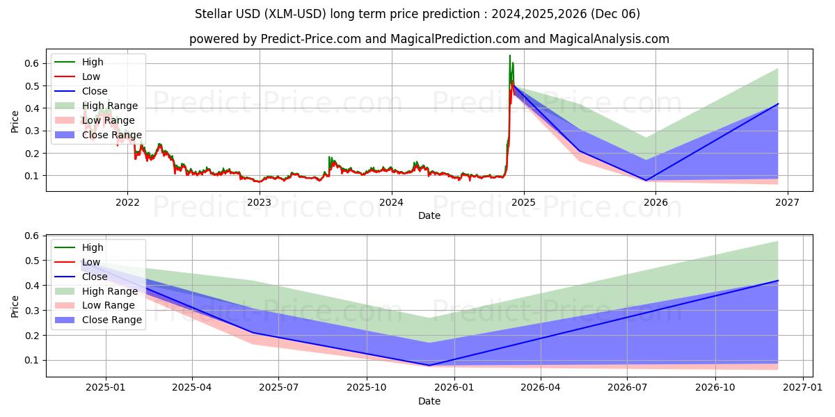 Previsione a lungo termine per Stellare (XLM/USD): 2024,2025,2026