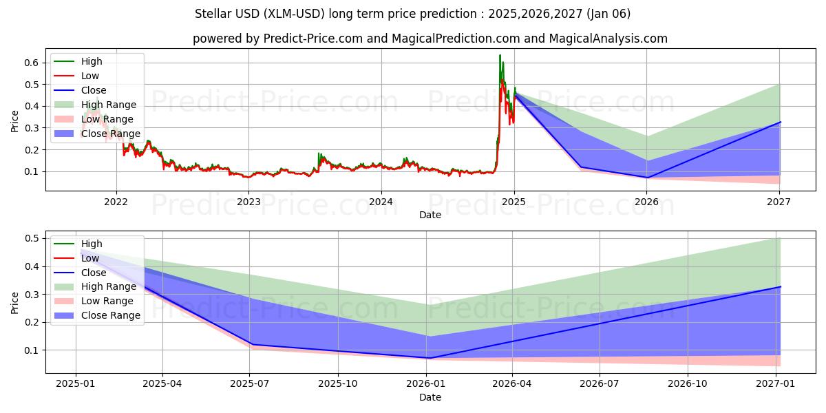 Previsão de preço a longo prazo Estelar (XLM/USD): 2025,2026,2027 