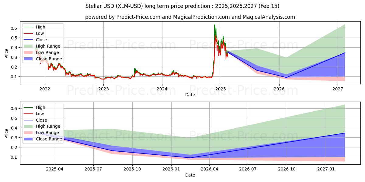 Stellair (XLM/USD) Langetermijn prijsvoorspelling: 2025,2026,2027