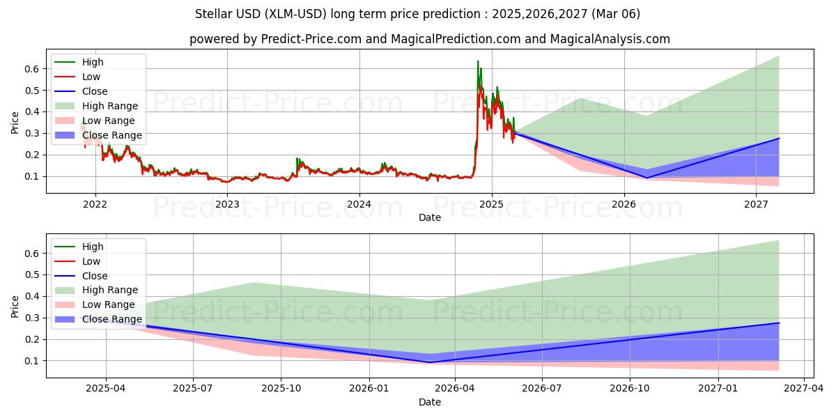 Pronóstico de precio a largo plazo de Estelar (XLM/USD): 2025,2026,2027 