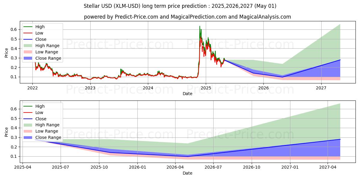 주요한 (XLM/USD) 장기 가격 예측: 2025,2026,2027 
