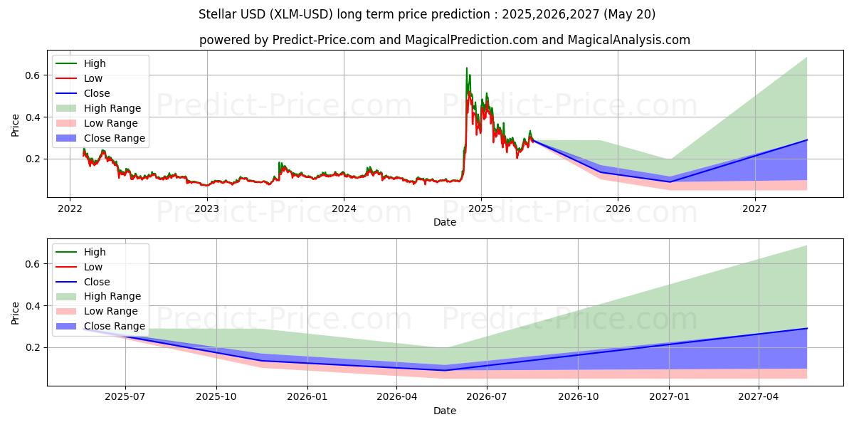 Долгосрочный прогноз цены Звездный (XLM/USD): 2025,2026,2027  