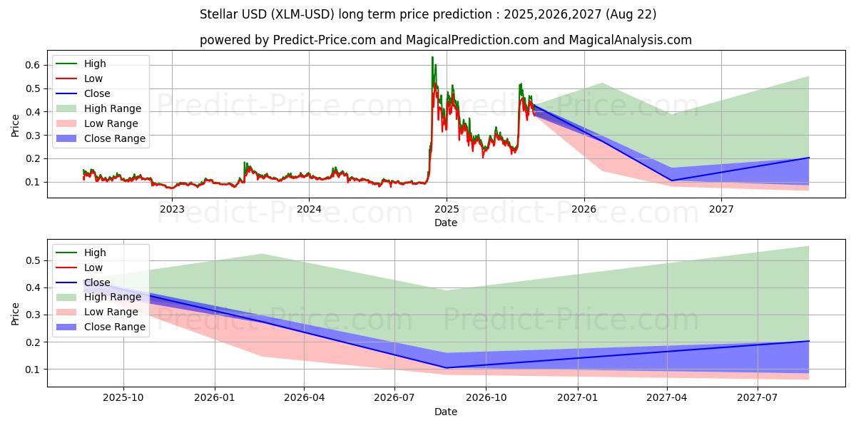 Previsão de preço a longo prazo Estelar (XLM/USD): 2025,2026,2027 