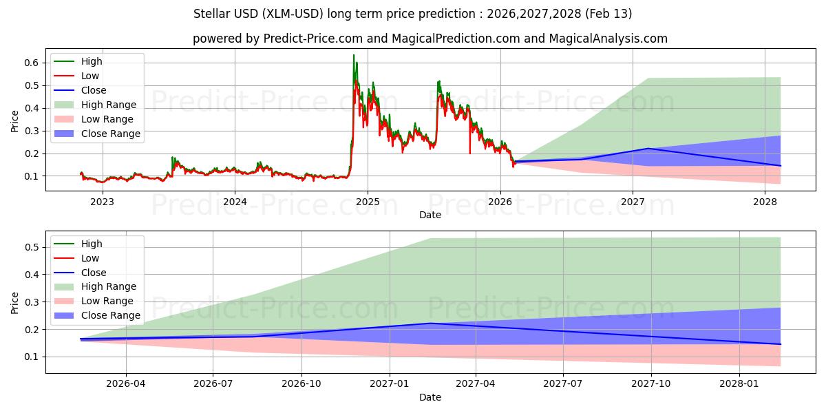 最大和最小的恒星长期价格预测为2026,2027,2028