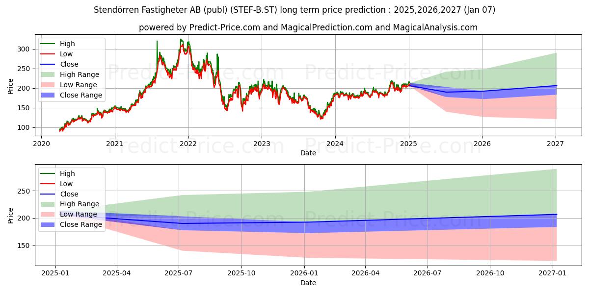 Stendrren Fastigheter AB (STEF/B.ST) stock Long-Term Price Forecast: 2025,2026,2027