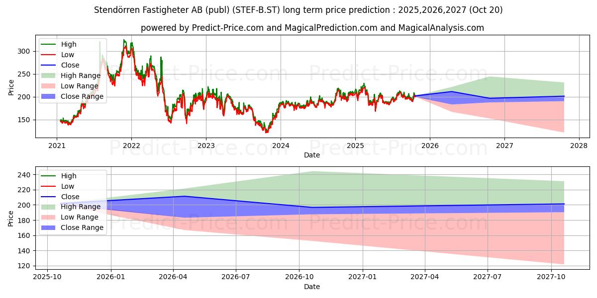 Maksimale og minimale langsiktige prisforutsigelser for Stendrren Fastigheter AB