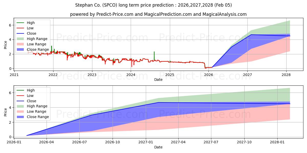 توقع أقصى وأدنى سعر طويل المدى لـ STEPHAN CO في 2026,2027,2028