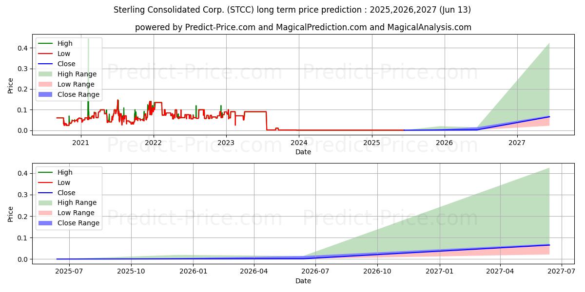 Maximale en minimale STERLING CONS CORP NEV lange termijn prijsvoorspelling voor 2025,2026,2027
