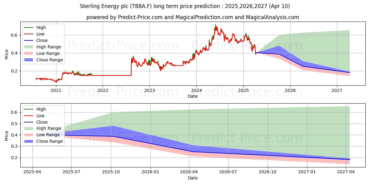 AFENTRA PLC  LS-,10 (TB8A.F) stock Long-Term Price Forecast: 2025,2026,2027