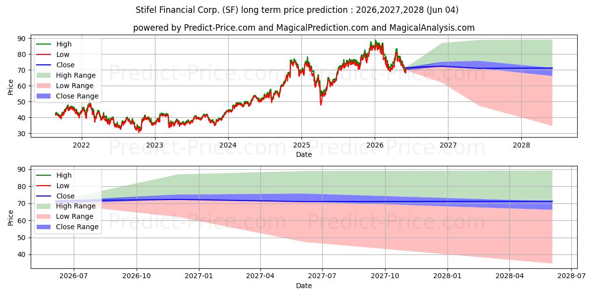 Previsão de preço a longo prazo Stifel Financial Corporation máxima e mínima para 2026,2027,2028