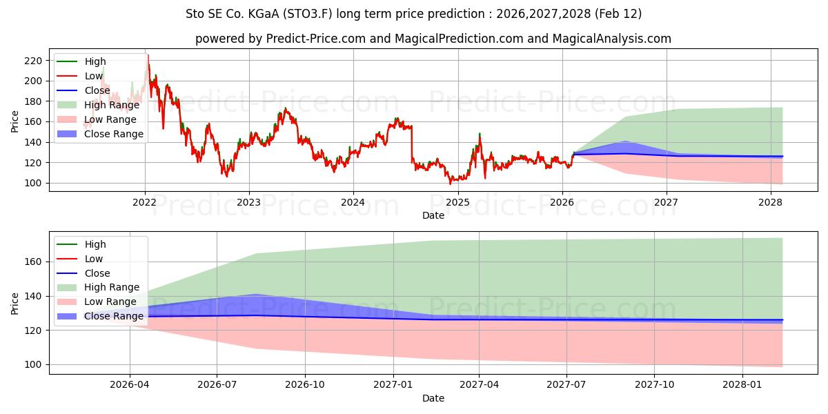Previsione del prezzo massimo e minimo a lungo termine per STO SE+CO.KGAA VZO O.N.