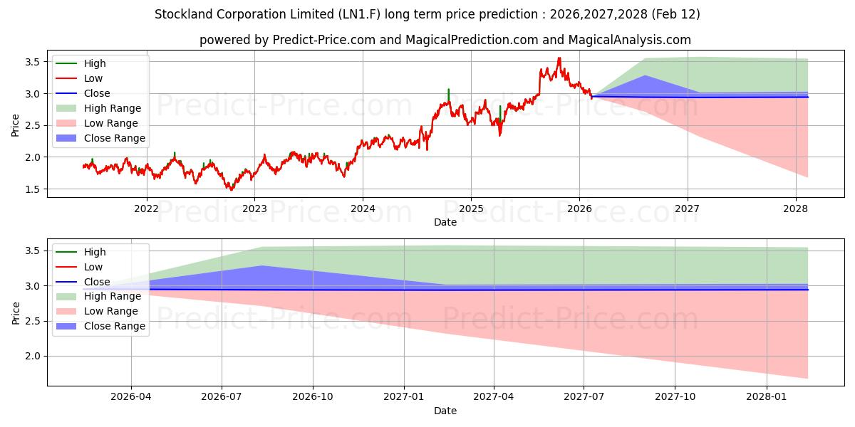 Максимальный и минимальный долгосрочный прогноз цены STOCKLAND STLPD SECS для 2026,2027,2028