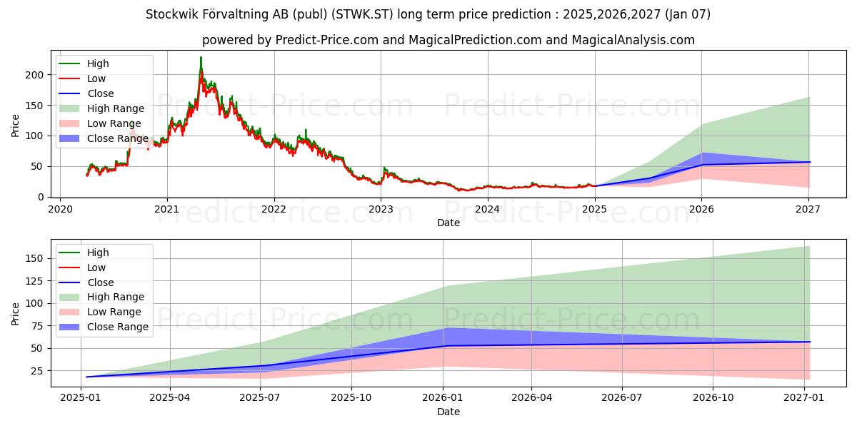 Stockwik Frvaltning AB (STWK.ST) stock Long-Term Price Forecast: 2025,2026,2027