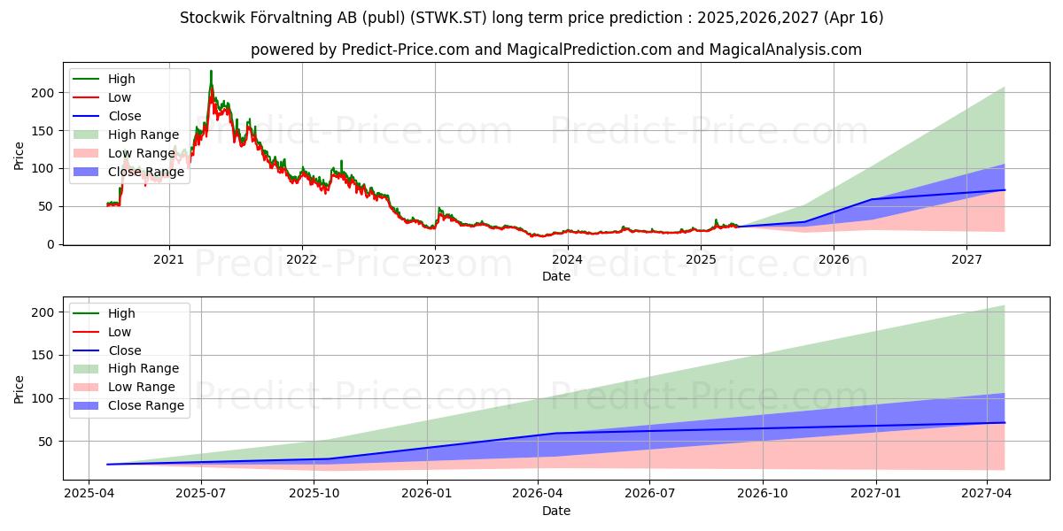Stockwik Frvaltning AB (STWK.ST) stock Long-Term Price Forecast: 2025,2026,2027