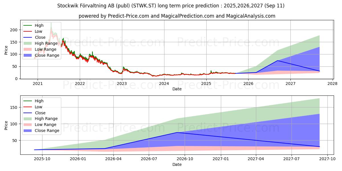 Stockwik Frvaltning AB (STWK.ST) stock Long-Term Price Forecast: 2025,2026,2027